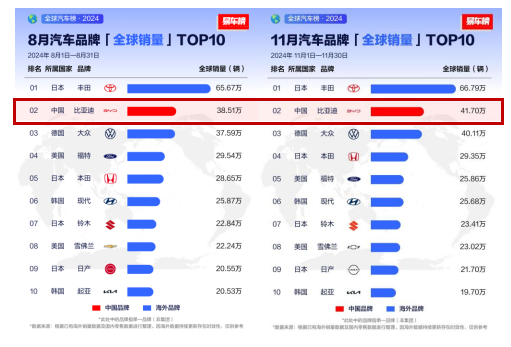 从全球第四、全球第二，看中国汽车全球发展趋势